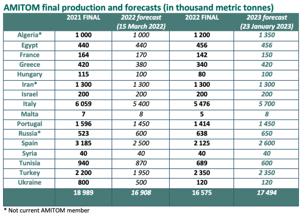 AMITOM forecast 23-01-2023 AMITOM forecast 23-01-2023