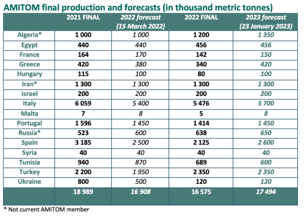 AMITOM forecast 23-01-2023